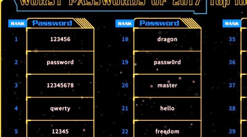 Оприлюднено найгірші паролі 2017 року