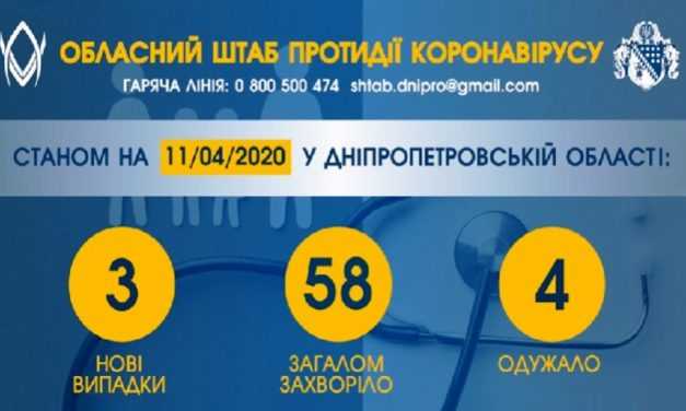В Днепропетровской области обнаружили 3 новых случая коронавируса
