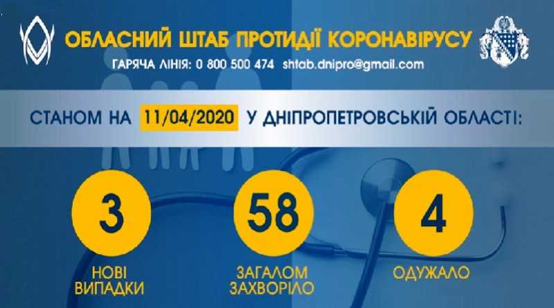 В Днепропетровской области обнаружили 3 новых случая коронавируса