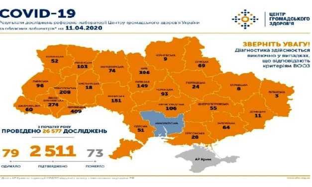 На 11 апреля в Украине подтверждено 2513 случая COVID-19