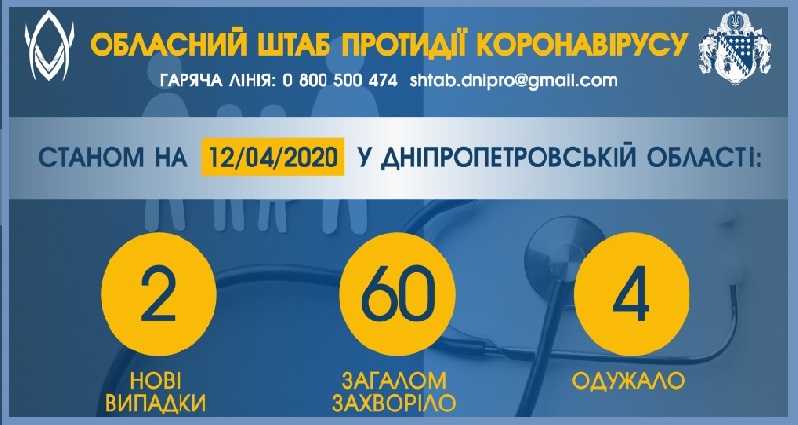 На Днепропетровщине обнаружили два новых случая заболевания коронавирус