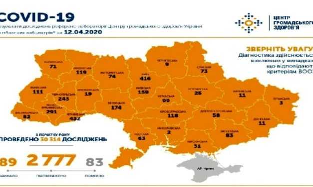На 12 апреля в Украине подтверждено 2777 случая COVID-19