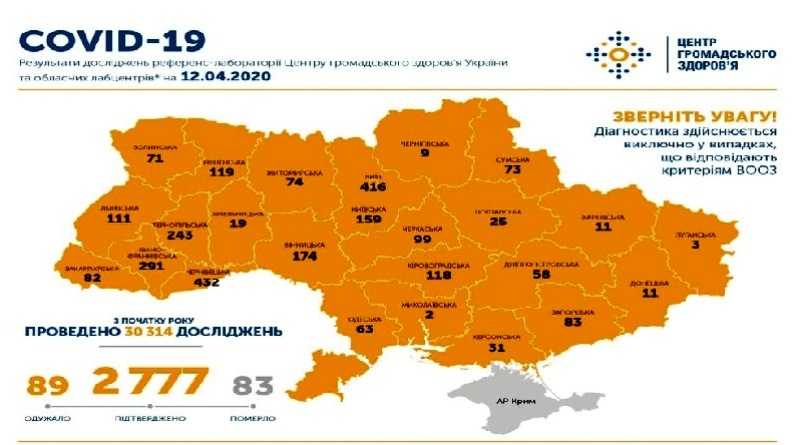 На 12 апреля в Украине подтверждено 2777 случая COVID-19