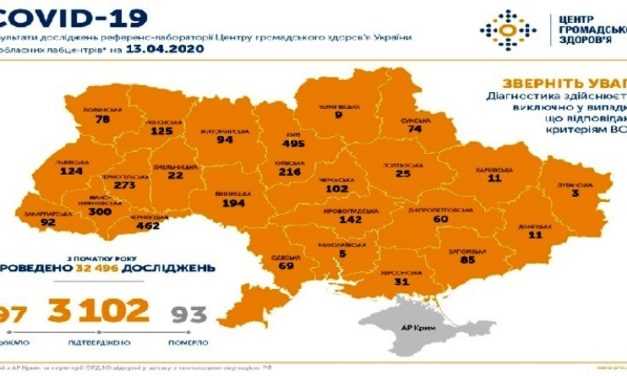 На 13 апреля в Украине подтверждено 3102 случая COVID-19