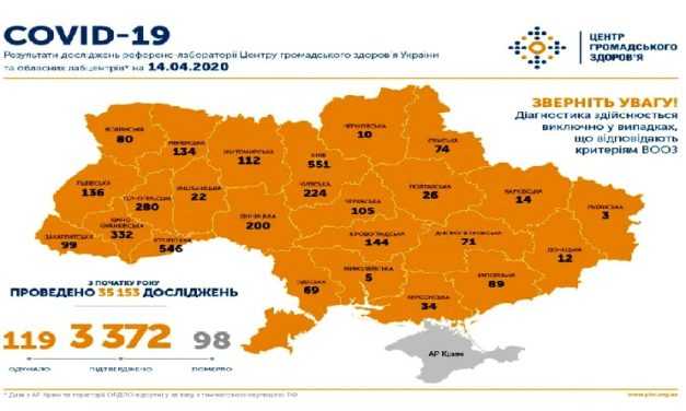 На утро 14 апреля в Украине подтверждено 3372 случая COVID-19