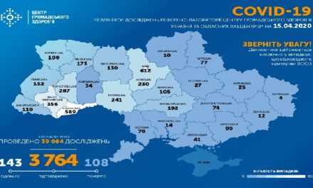На утро 15 апреля в Украине подтверждено 3764 случая COVID-19