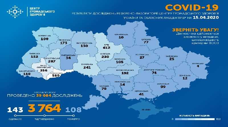 На утро 15 апреля в Украине подтверждено 3764 случая COVID-19