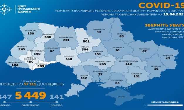 На утро 19 апреля в Украине подтверждено 5449 случая COVID-19