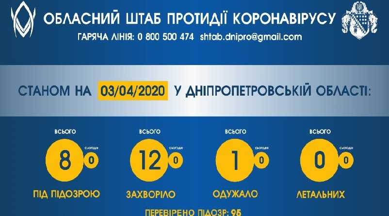За сутки новых случаев коронавируса в области не обнаружили