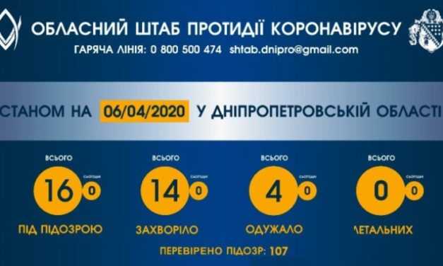 16 мешканців Дніпропетровщини перевіряють на коронавірус