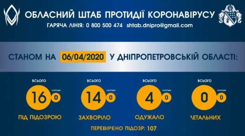 16 мешканців Дніпропетровщини перевіряють на коронавірус