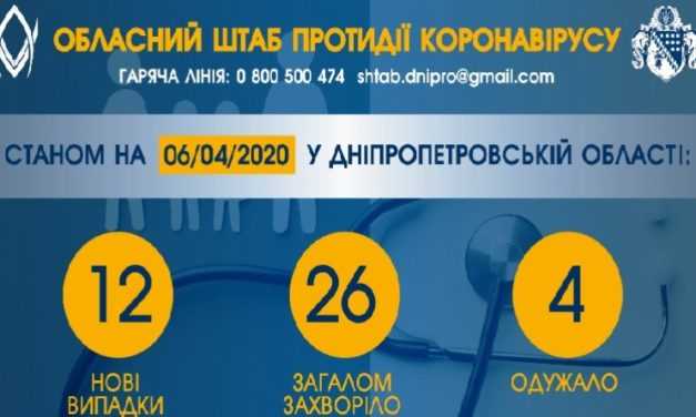 На Днепропетровщине обнаружили 12 новых случаев COVID-заболевания