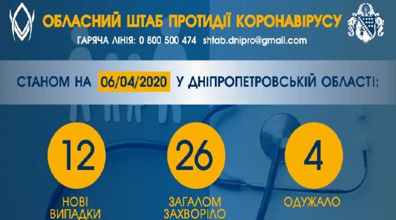 На Днепропетровщине обнаружили 12 новых случаев COVID-заболевания