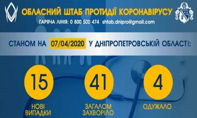 На Днепропетровщине обнаружили 15 новых случаев COVID-19. Все из Першотравенска