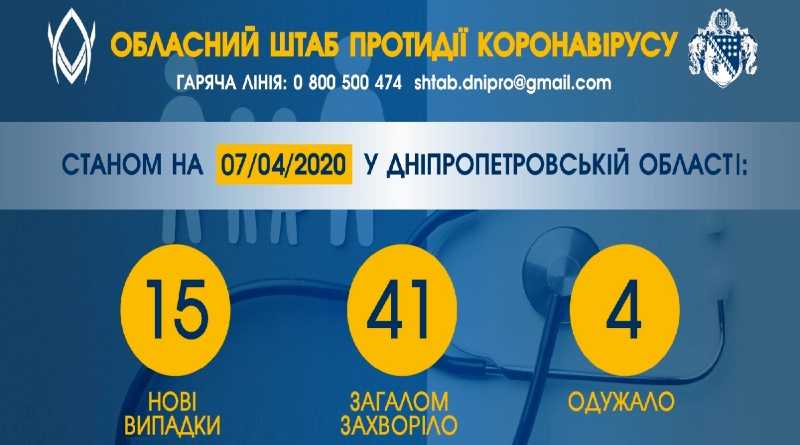 На Днепропетровщине обнаружили 15 новых случаев COVID-19. Все из Першотравенска