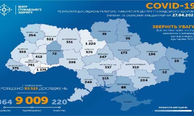 На ранок 27 квітня в Україні підтверджено 9 009 випадків COVID-19