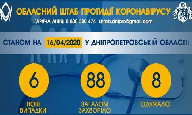 На 17:00 16 апреля в области обнаружили еще шесть новых случаев COVID-19