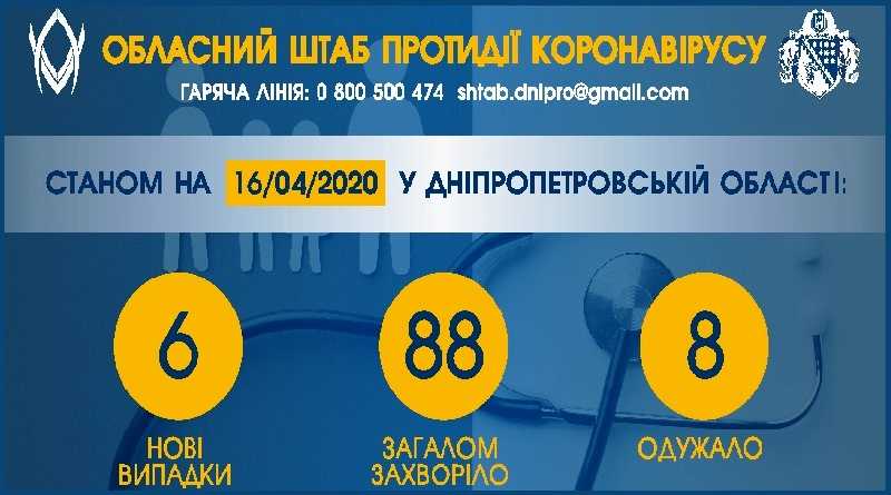 На 17:00 16 апреля в области обнаружили еще шесть новых случаев COVID-19