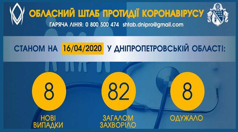 На Днепропетровщине подтвердили 8 новых случаев заболевания коронавирусом