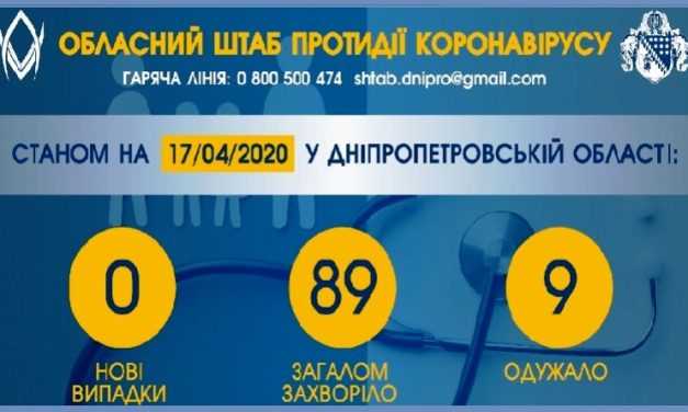 Уже 9 жителей Днепропетровской области выздоровели от коронавируса