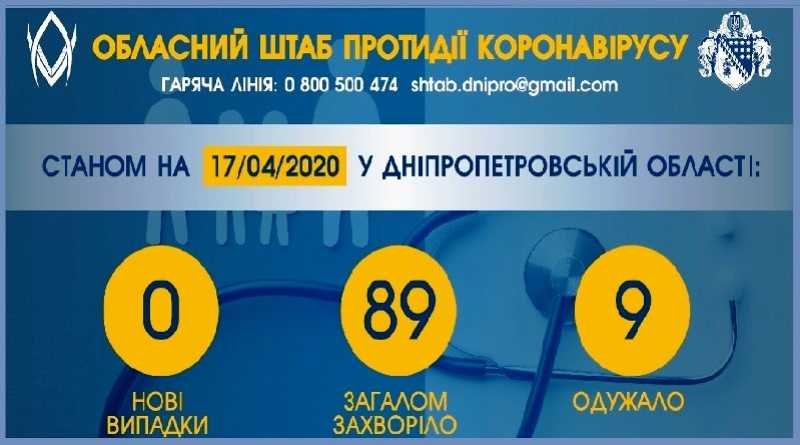 Уже 9 жителей Днепропетровской области выздоровели от коронавируса