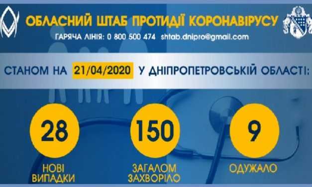 В Днепропетровской области подтвердили 19 новых случаев COVID-19, а в целом за сутки 28