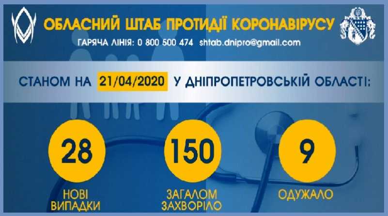 В Днепропетровской области подтвердили 19 новых случаев COVID-19, а в целом за сутки 28