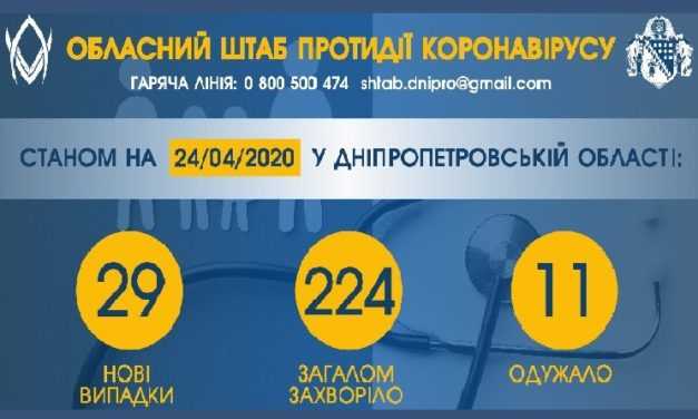 В Днепропетровской области 29 новых случаев коронавируса