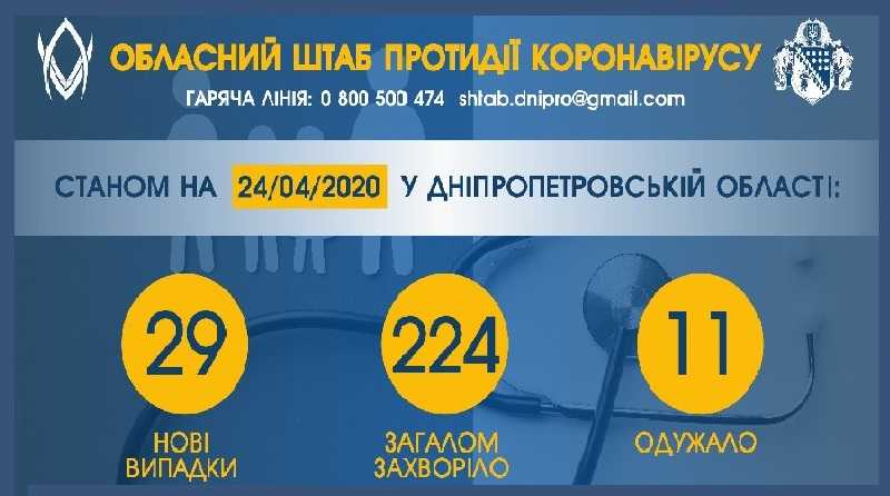 В Днепропетровской области 29 новых случаев коронавируса