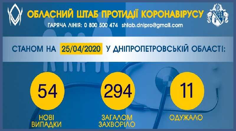 Еще у 1 жителя Павлограда подтвердили коронавирус