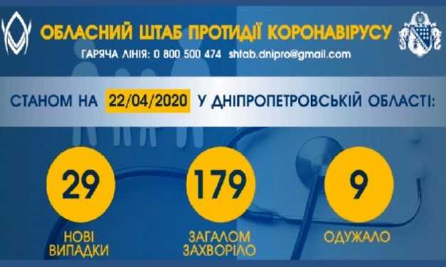 В Днепропетровской области обнаружили 29 новых случаев коронавируса