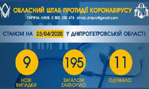 На Днепропетровщине обнаружили 9 новых случаев COVID-19