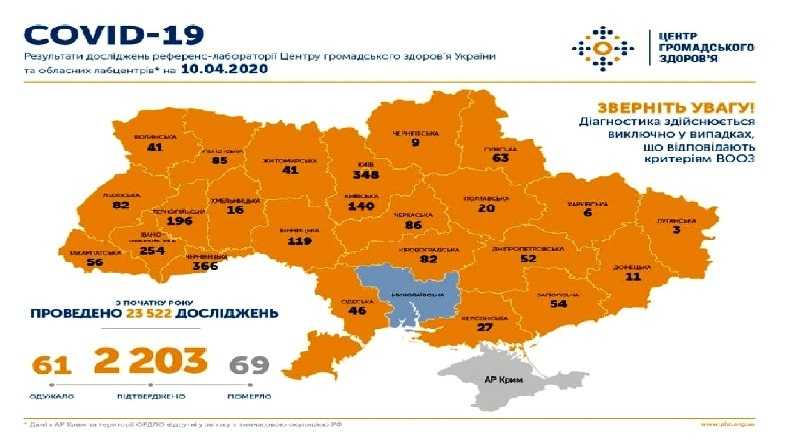 На утро 10 апреля в Украине подтверждено 2203 случая COVID-19