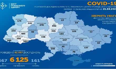 На утро 21 апреля в Украине подтверждено 6125 случая COVID-19
