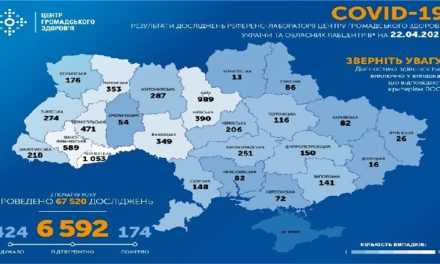 На утро 22 апреля в Украине подтверждено 6592 случая COVID-19