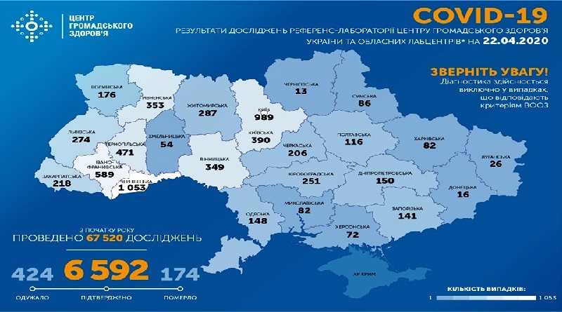 На утро 22 апреля в Украине подтверждено 6592 случая COVID-19