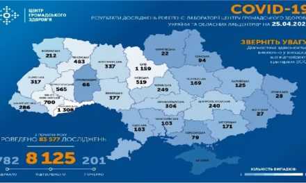 На утро 25 апреля в Украине подтверждено 8125 случая COVID-19