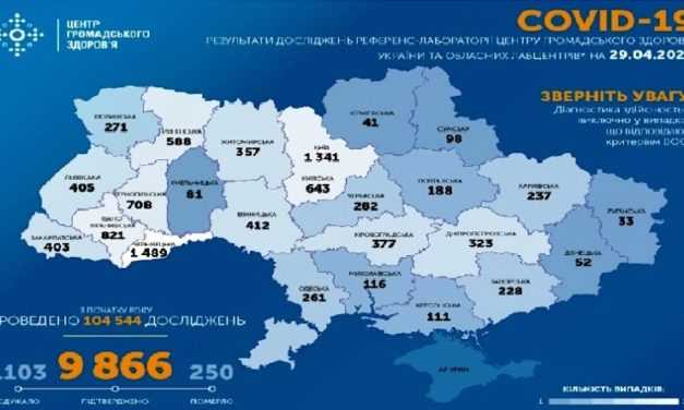 На ранок 29 квітня в Україні підтверджено 9 866 випадків COVID-19