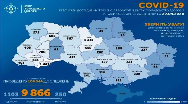 На ранок 29 квітня в Україні підтверджено 9 866 випадків COVID-19