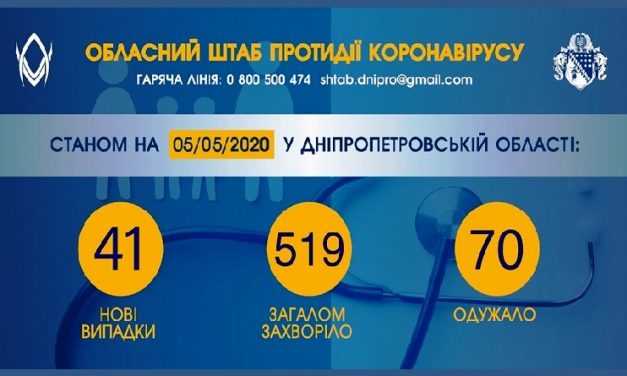 Ще у 41 мешканця Дніпропетровщини виявили COVID-19
