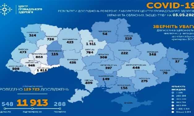 На ранок 3 травня в Україні підтверджено 11 913 випадків COVID-19