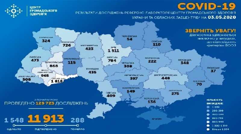 На ранок 3 травня в Україні підтверджено 11 913 випадків COVID-19