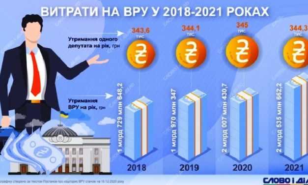 В какие суммы народу Украины обходятся нардепы ВРУ