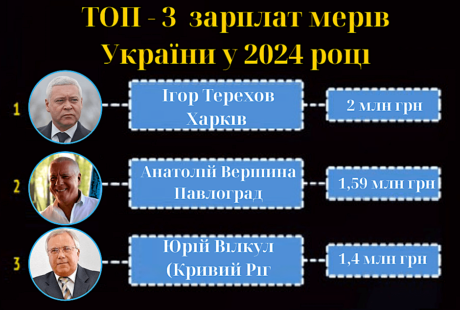 Павлоград платить другу за величиною мерську зарплату в Україні